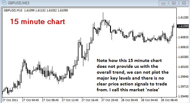 forex 15 min chart trading