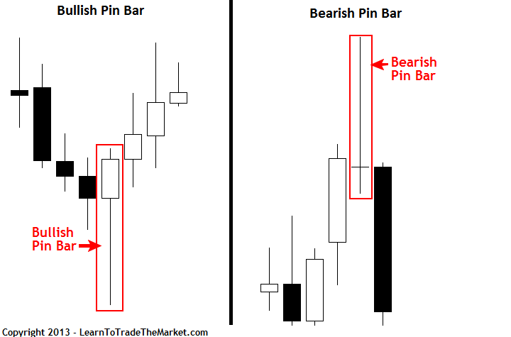 bullish and bearish pin bar reversal diagram