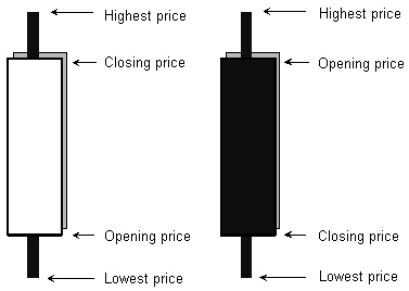Japanese candlesticks interpretation