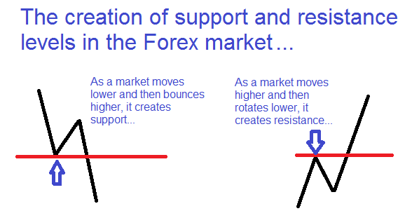 what is support and resistance in forex trading