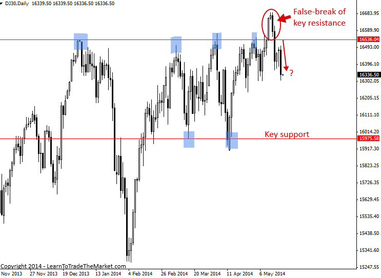 Dj30 forex