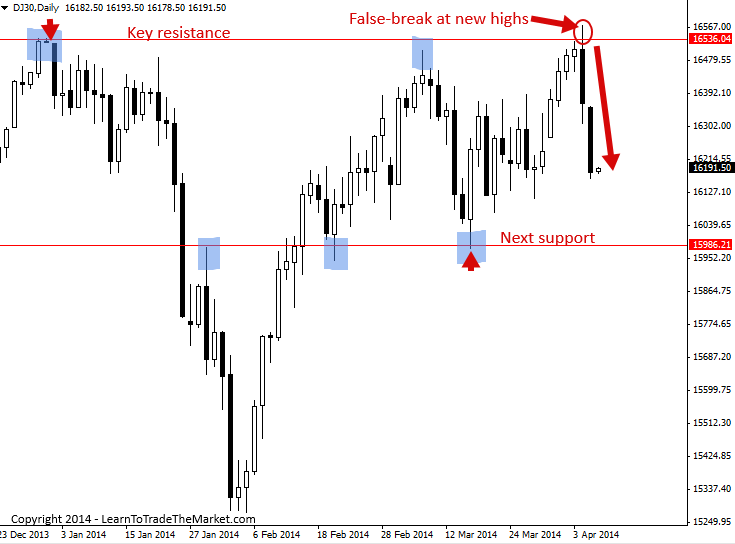 Dj30 forex