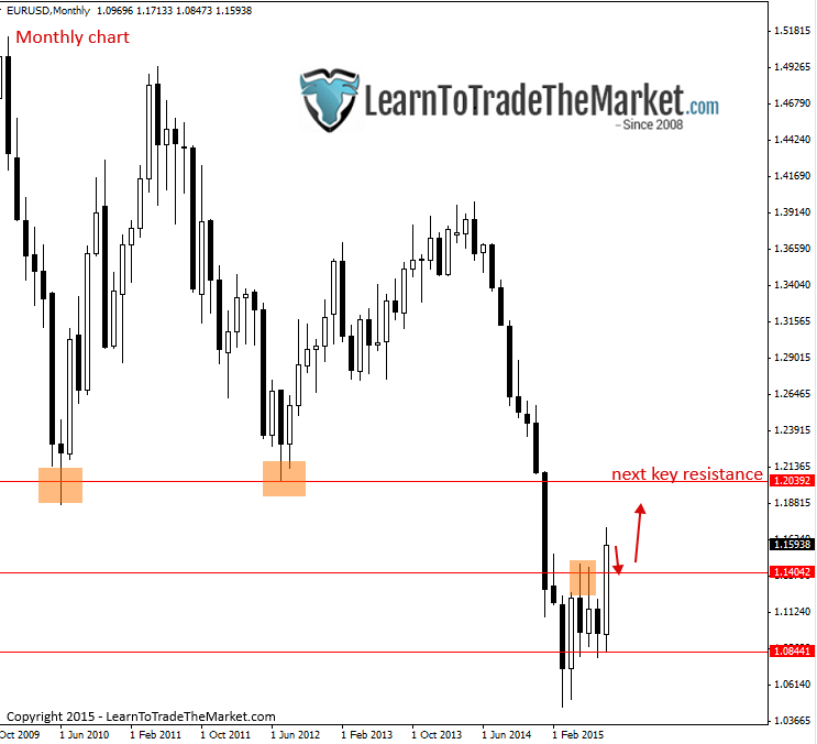 EURUSD