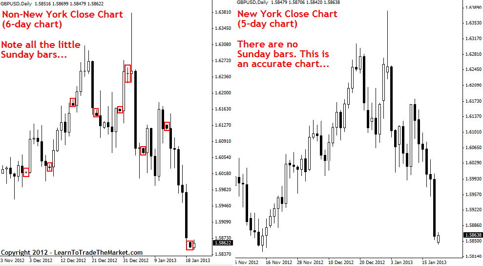 forex ny close charts