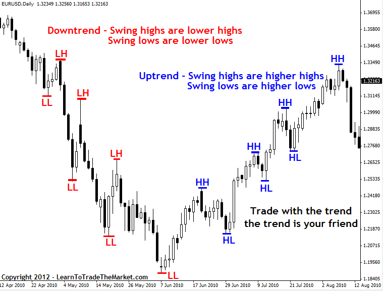 higher high lower low trading system