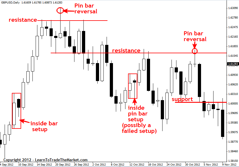 how to trade forex with price action