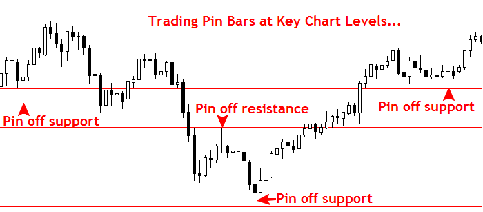  of my favorite price action setups the pin bar trading strategy