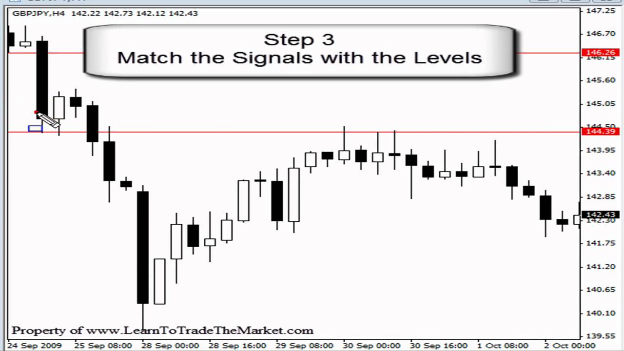 trading forex with price actions to address