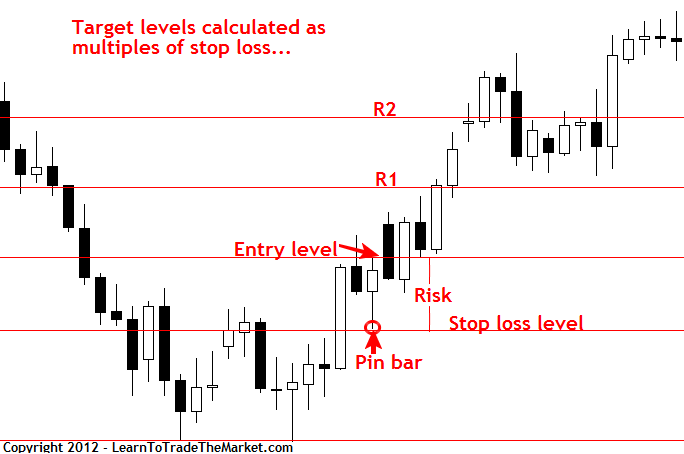 how to use stop loss and take profit in forex trading