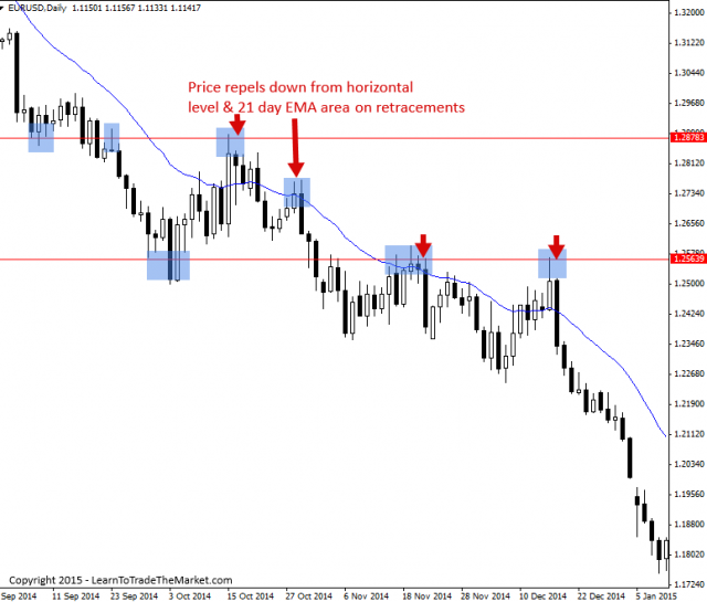 How to learn forex charts