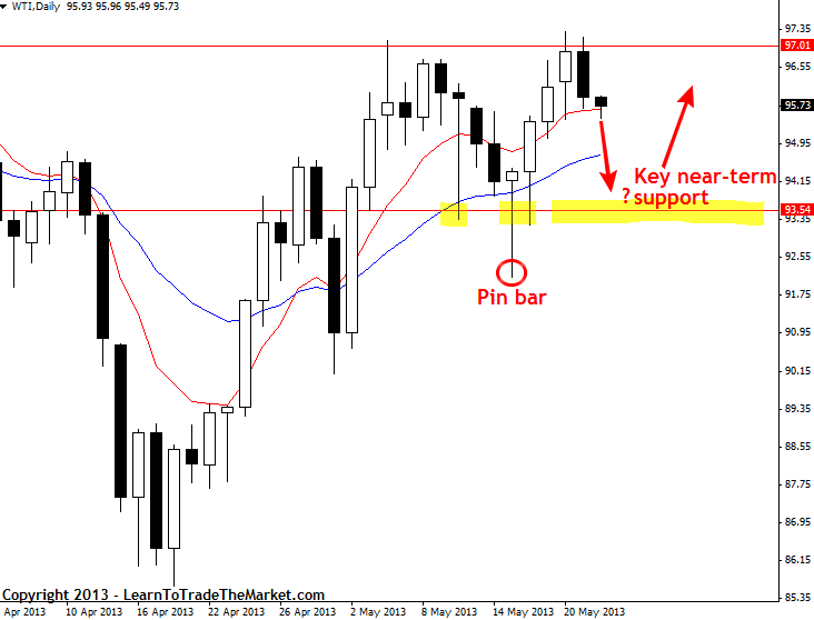 Wti trading signals
