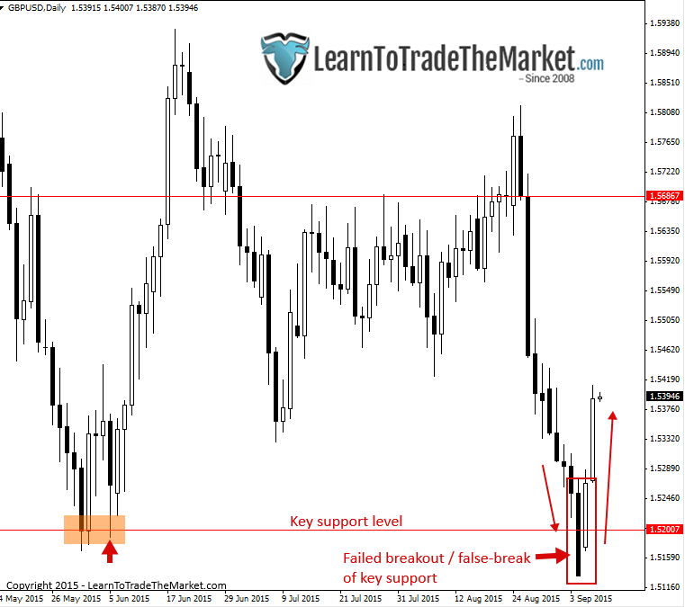 breakoutgbpusd