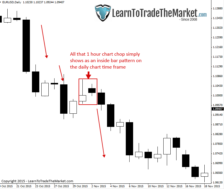 https://www.learntotradethemarket.com/wp-content/uploads/2015/12/insidebars2.png