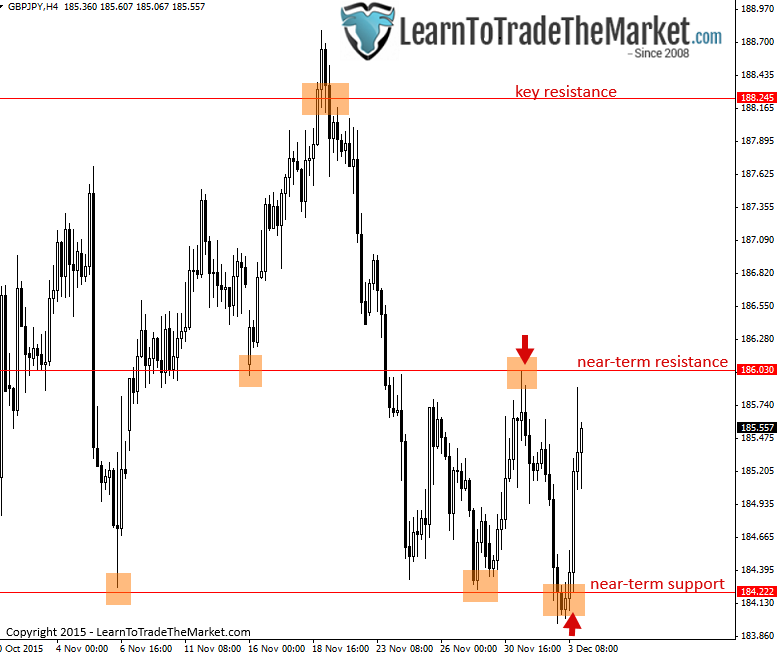 Intraday forex support and resistance levels jana pendapatan dengan forex converter