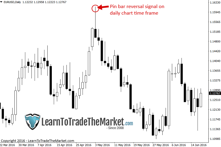 pinbarondailychart