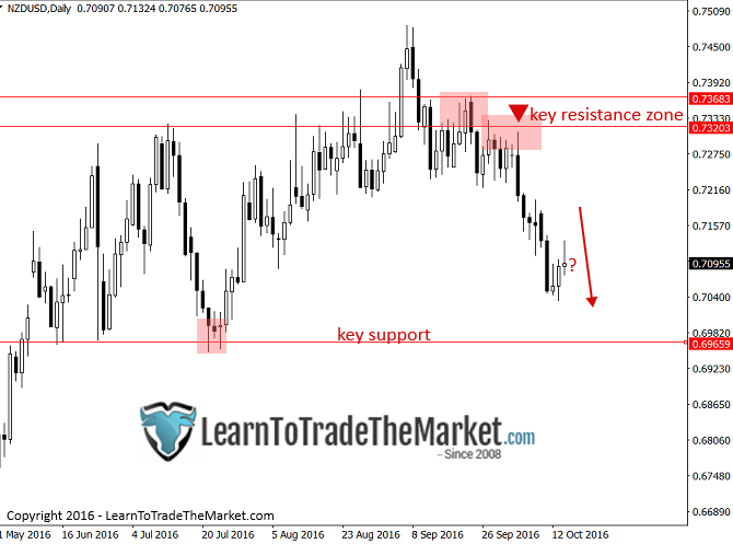 nzdusd