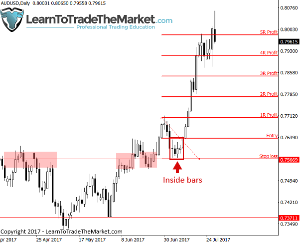Why Trading End of Day Strategies Will Improve Your Results Learn To Trade The Market