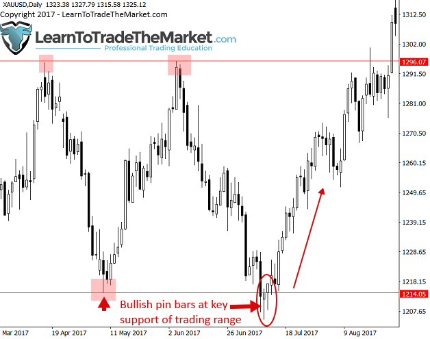 tradingrangelevels