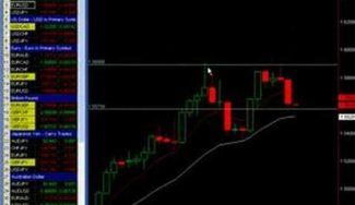 How To Trade The Reversal Bar – Pin Bar Strategy