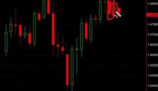 Inside Bars and Inside Day Forex Chart Pattern