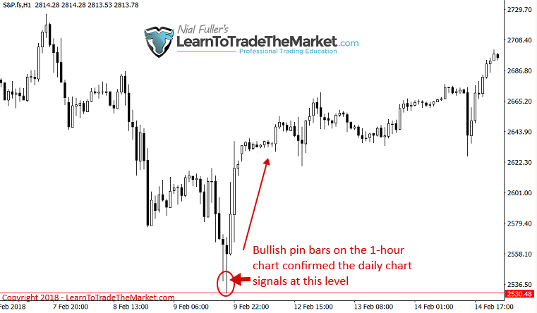 sp5001hourchart