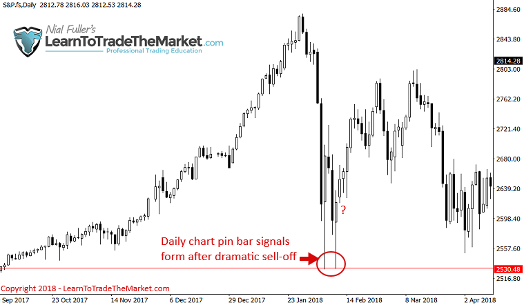 sp500dailypinafterselloff