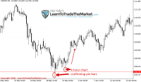 How To Use 1 & 4 hour Chart Time-Frames to Confirm Daily Chart Signals ...
