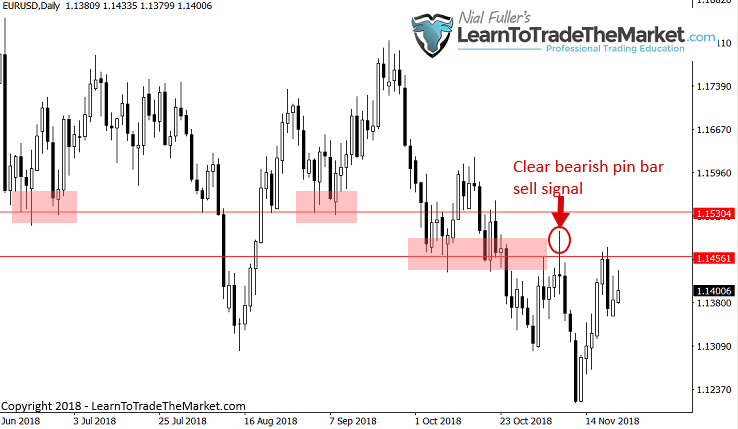 Pick The 'Perfect' Trade Entry Point For Lower Risk & Higher Reward » Learn  To Trade The Market