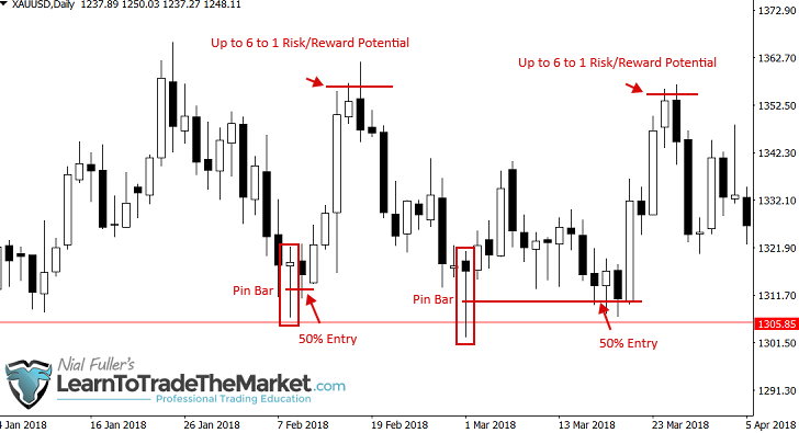 gold pin bar 50 entry risk reward