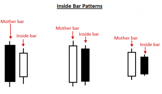 An Introduction To Trading Inside Bar Signals