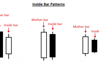 An Introduction To Trading Inside Bar Signals