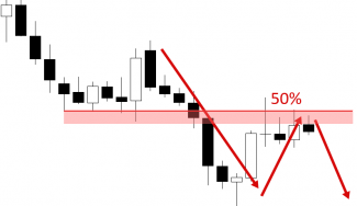 6 Price Action Retracement Entry Types You Need To Know