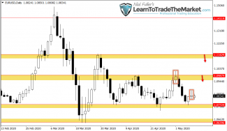 Weekly Trade Setups Ideas & Chart Analysis by Nial Fuller – May 11th to 15th, 2020