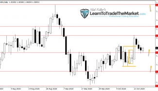 Weekly Trade Setups Ideas & Chart Analysis by Nial Fuller – October 26th to 30th, 2020
