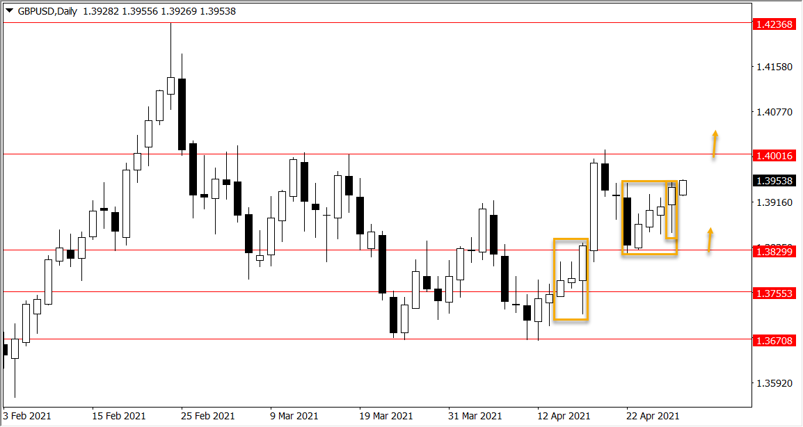 GBPUSD Pin Bar Sign & Crude Oil Shopping for A Pullback – April twenty ninth, 2021 » Be taught To Commerce The Market