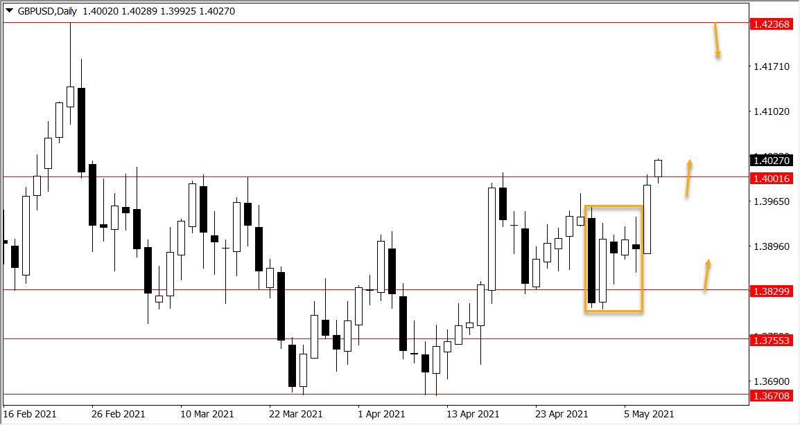 GBPUSD, AUDUSD & CRUDE OIL – Could tenth to 14th, 2021 » Study To Commerce The Market