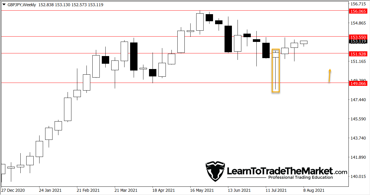 GBPJPY Weekly Pin Bar & GOLD Breaks Decrease From Fakey Setup – August tenth, 2021 » Be taught To Commerce The Market