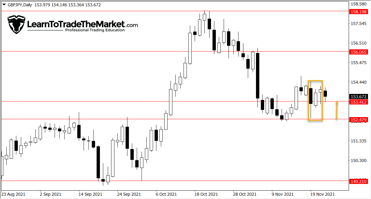 GBPJPY, GOLD & SPI 200 – Nov twenty fourth, 2021 » Study To Commerce The Market