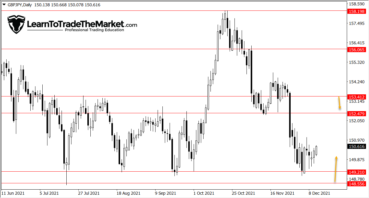 GBPJPY, GOLD & S&P 500 – 14th Dec, 2021 » Study To Commerce The Market