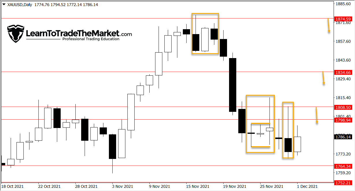 GOLD & CRUDE OIL – Dec 1st, 2021 » Be taught To Commerce The Market