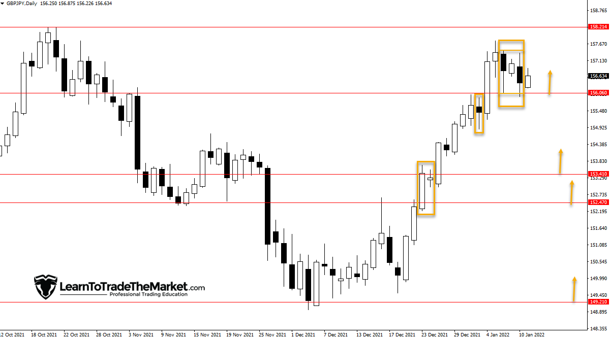 GBPJPY Fakey Setup & GOLD Promoting A Retracement – January eleventh, 2022 » Study To Commerce The Market