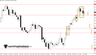 Trade Ideas: GBPJPY Fakey Setup & GOLD Selling A Retracement – January 11th, 2022