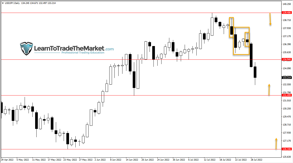 AUDUSD, USDJPY & CRUDE OIL – August 1st to 5th, 2022 » Learn To Trade The Market