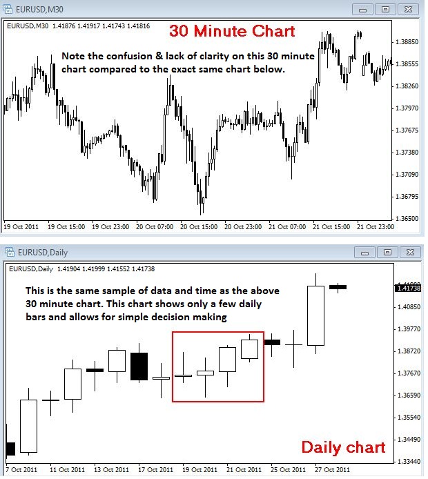 30 minute chart vs daily
