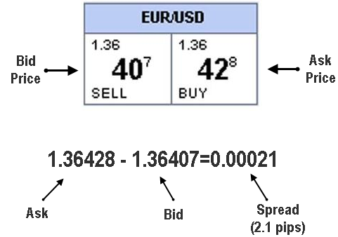 Bid Ask explained