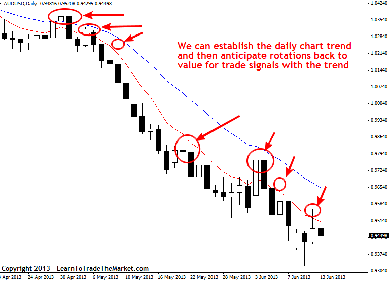 anticipating trade signals at value