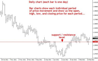 Introduction to Forex Charting » Learn To Trade The Market