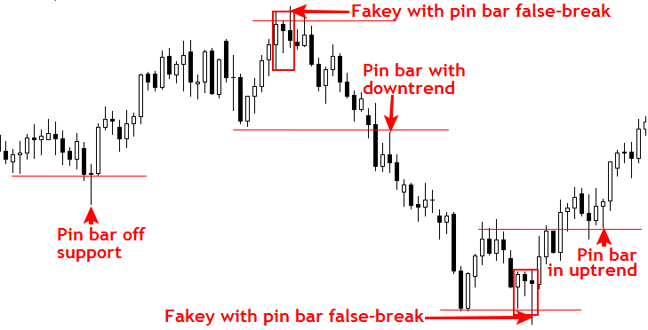 Best Price Action Forex Trading Strategies Learn To Trade The Market