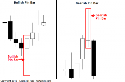 'Pin Bar' Forex Trading Strategy - Pin Bar Definition » Learn To Trade ...