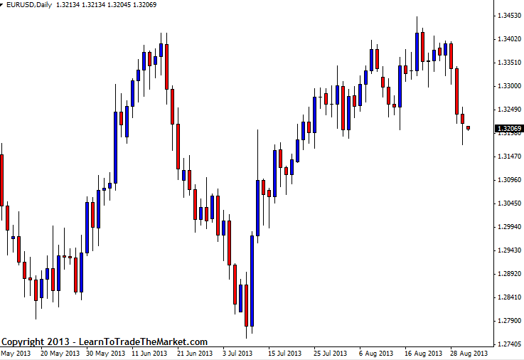 candle charts